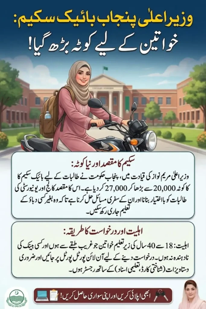 CM Punjab Expands Bike Scheme 27,000 Bikes Now Available For Women Students Know Details