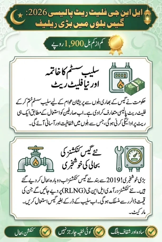 LNG Flat Rate Policy 2026 in Pakistan – RLNG Pricing, New Gas Connections and Energy Reforms