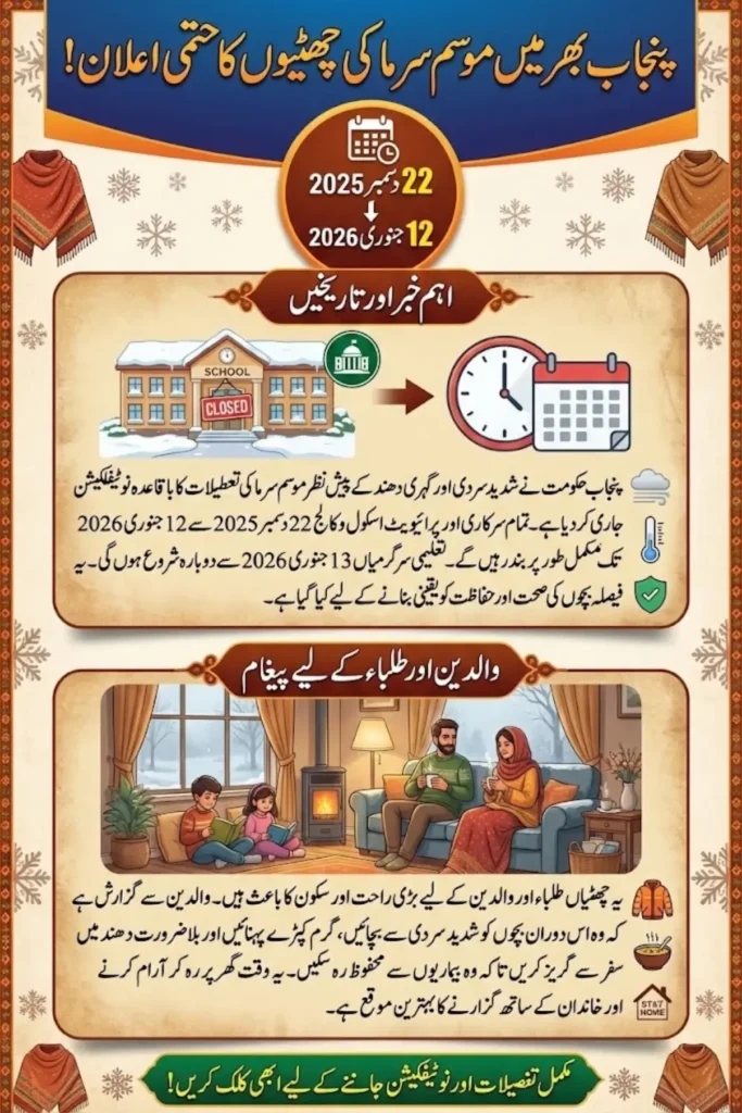 Punjab Declares Winter Holidays 2025-2026: Schools to Close from December 23 to January 10 