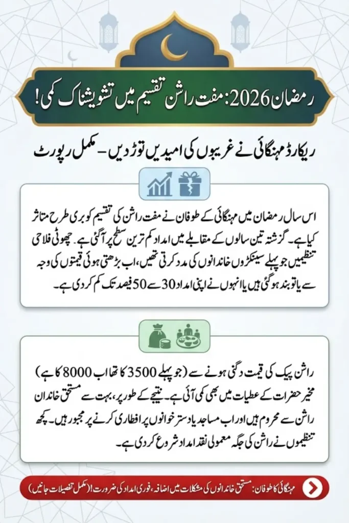 Ramadan Free Ration Distribution Decline in Pakistan 2026 – Impact of Record Inflation on NGOs and Deserving Families